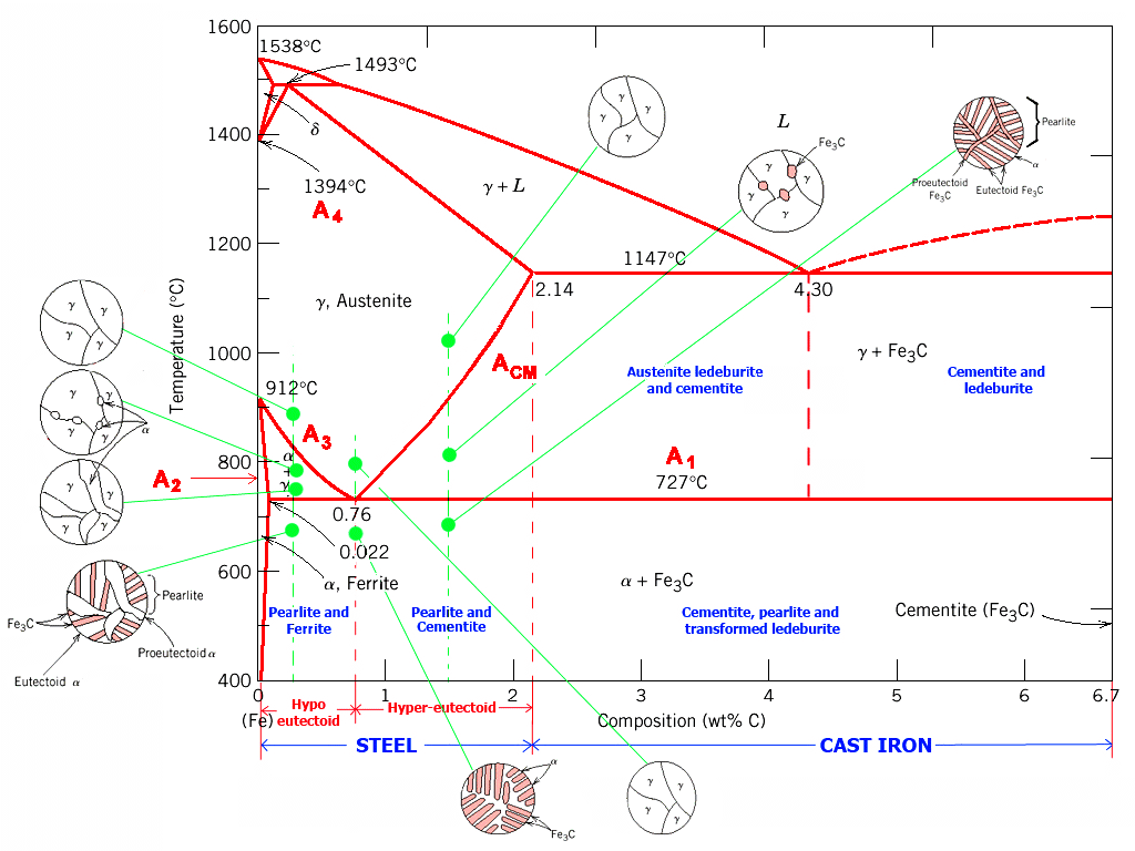 Iron-Carbon Phase Diagram