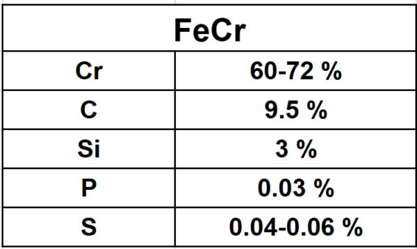 FeCr 67% C 9.5%- 500g - Image 3